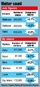 Visitors