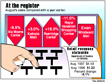 Malls