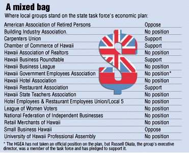 Where groups stand on the task force plan