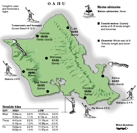 Oahu temperature and wind graphic