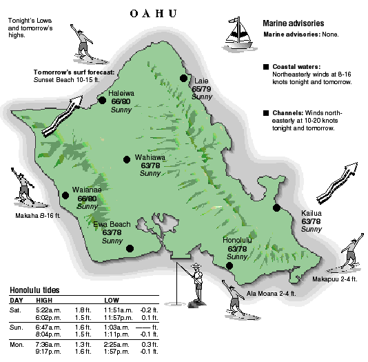 Oahu temperature and wind graphic