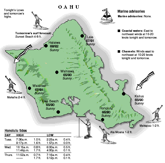 Oahu temperature and wind graphic