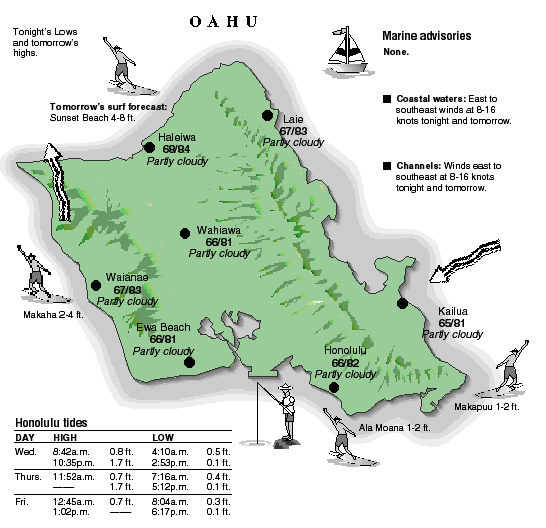 Oahu temperature and wind graphic