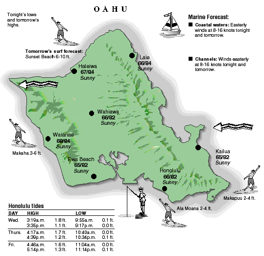 Oahu temperature and wind graphic