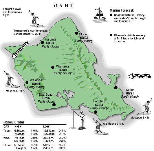 Oahu temperature and wind graphic