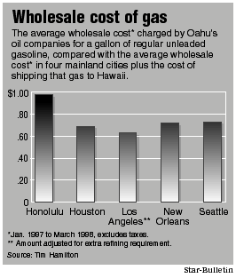 Gas wholesale cost