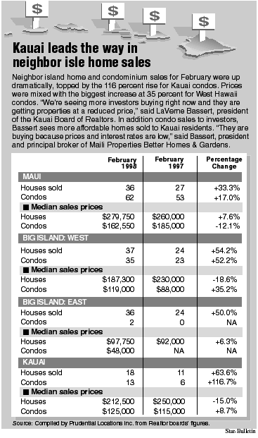 Neighbor Isle Home Sales