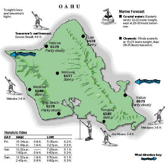 Oahu temperature and wind graphic