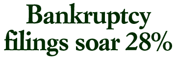Bankruptcy filings soar 28%