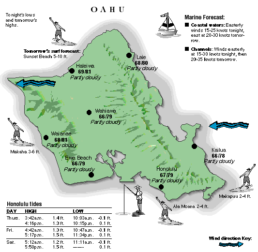 Oahu temperature and wind graphic