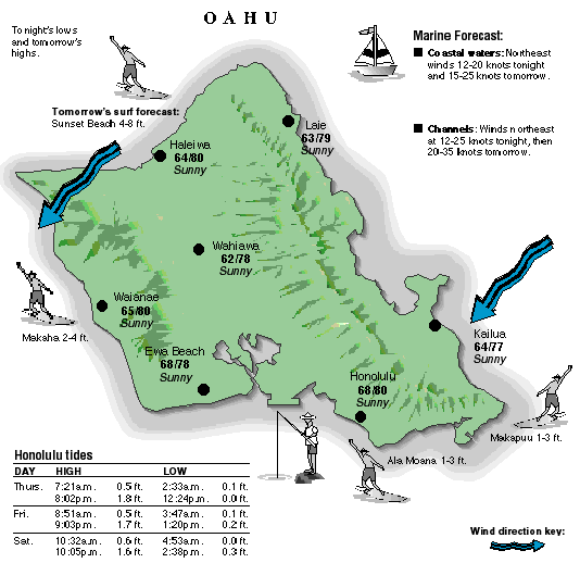 Oahu temperature and wind graphic