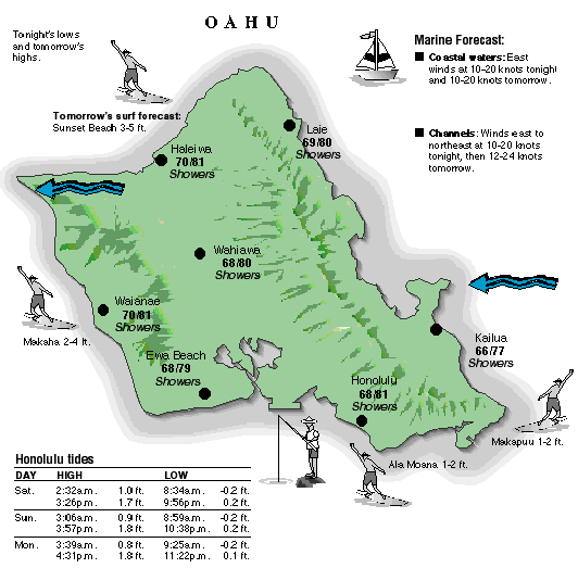 Oahu temperature and wind graphic