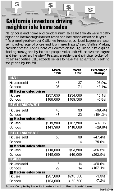 Neighbor Isle Home Sales graphic