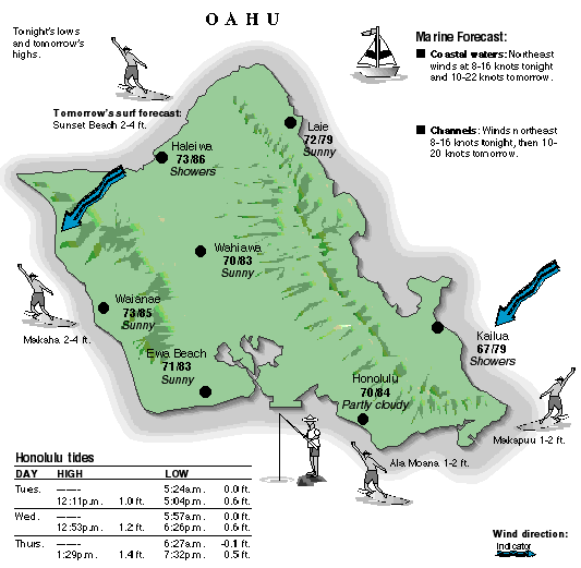 Oahu temperature and wind graphic