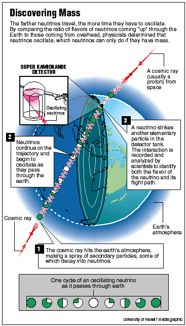 Neutrino graphic