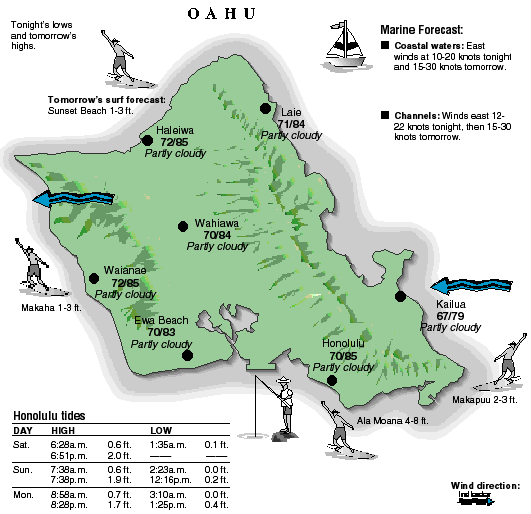 Oahu temperature and wind graphic