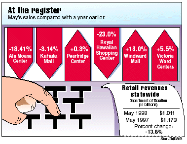 Mall report