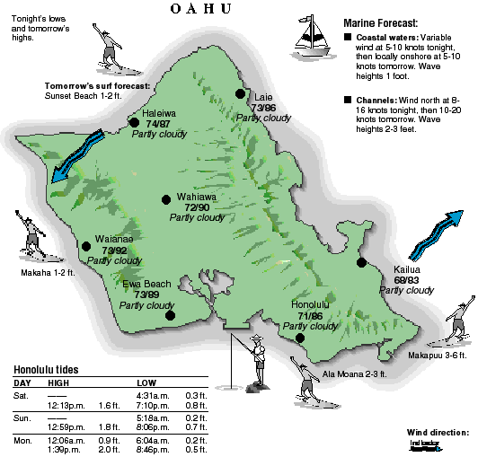 Oahu temperature and wind graphic