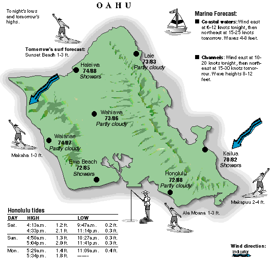 Oahu temperature and wind graphic