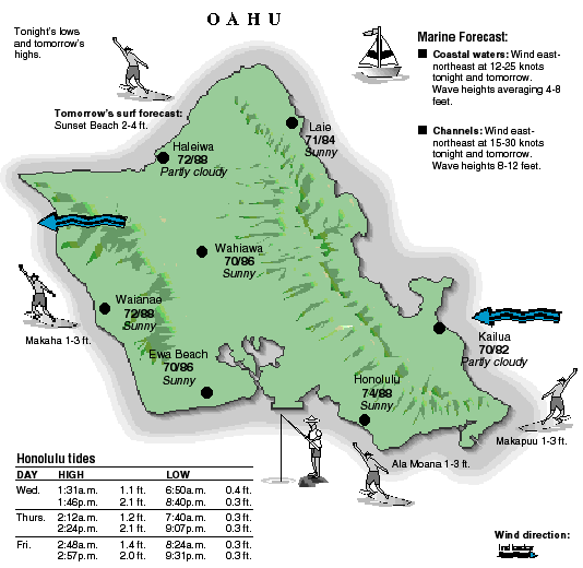 Oahu temperature and wind graphic