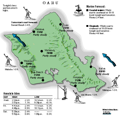 Oahu temperature and wind graphic