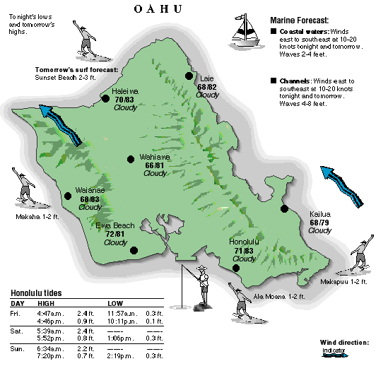 Oahu temperature and wind graphic