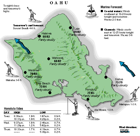 Oahu temperature and wind graphic