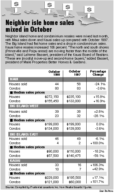 Neighbor Isle Home Sales