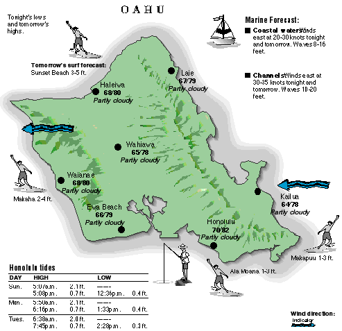 Oahu temperature and wind graphic