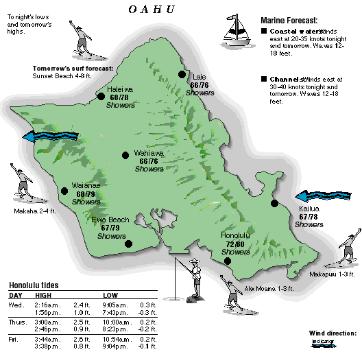 Oahu temperature and wind graphic