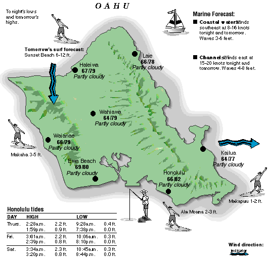 Oahu temperature and wind graphic