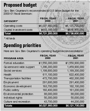 Proposed budget