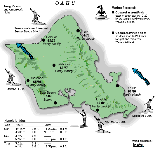 Oahu temperature and wind graphic