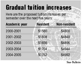 Tuition hike schedule