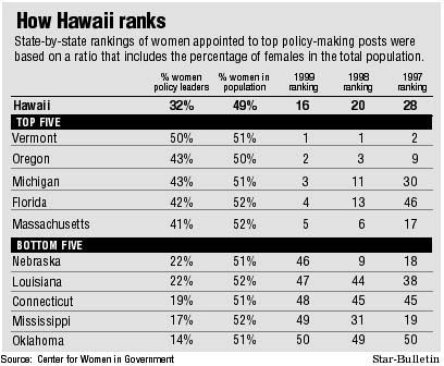How Hawaii ranks