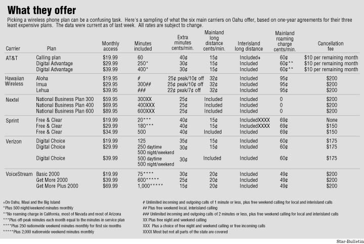 What they offer--cell plans