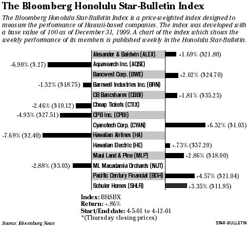 Bloomberg-Bulletin Index graph