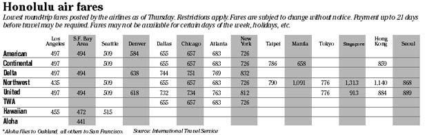 Airfare chart