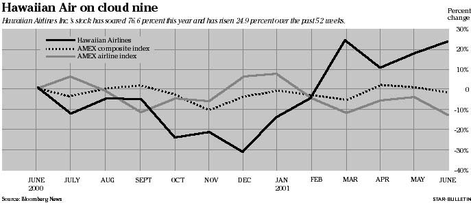 Stock price graph