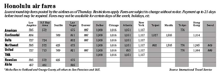 Airfare chart