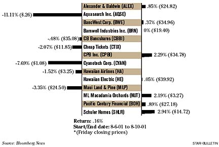 Bloomberg Index chart