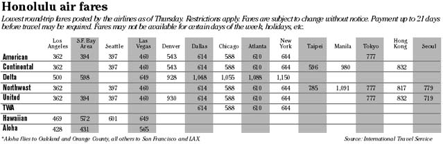 Airfare chart