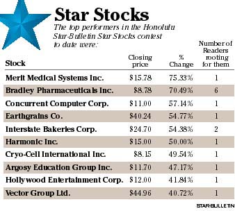 Star Stocks, top performers so far in stock pick contest