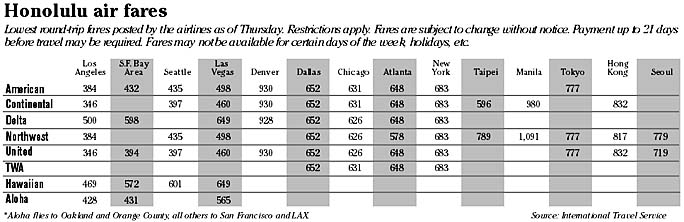 Airfare chart