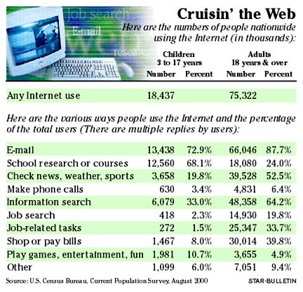 Computer usage