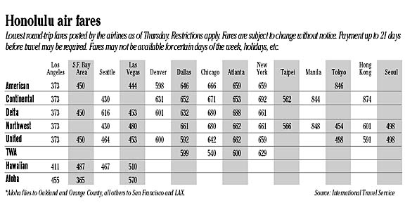 Airfare chart