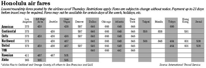 Airfare chart