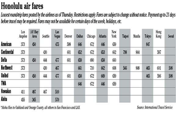 Airfare chart