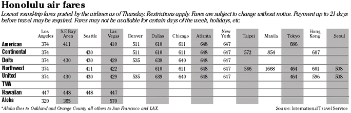 Airfare chart