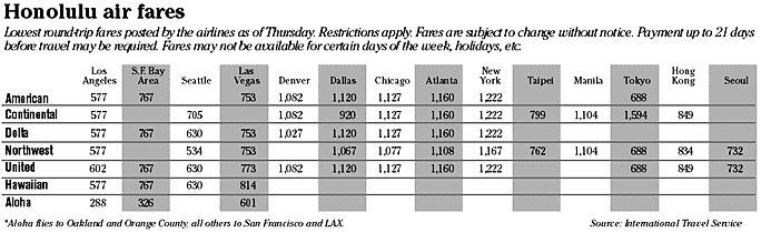 Airfare chart